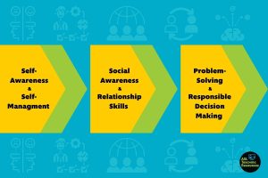 6 skills of social-emotional learning brokendown into 3 groups