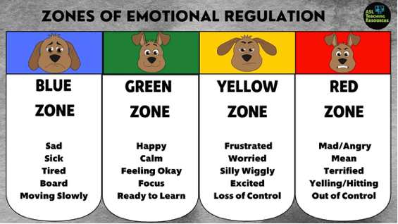 ASL Mood Dog Zones of Regulation
