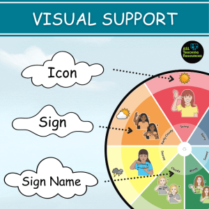 polka dot weather wheel chart includes sign language, English, and visuals.